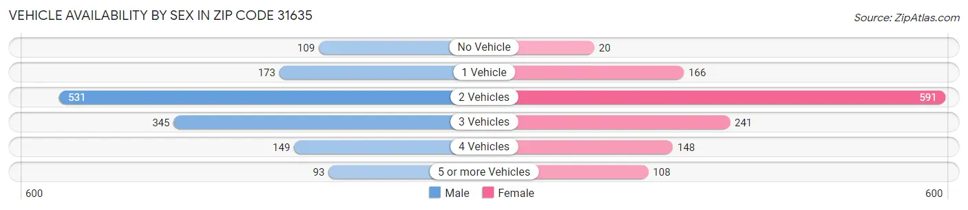 Vehicle Availability by Sex in Zip Code 31635