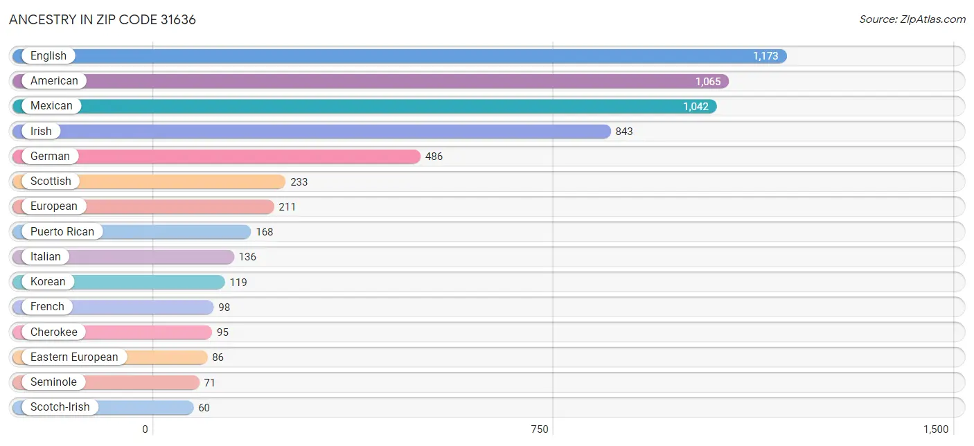 Ancestry in Zip Code 31636