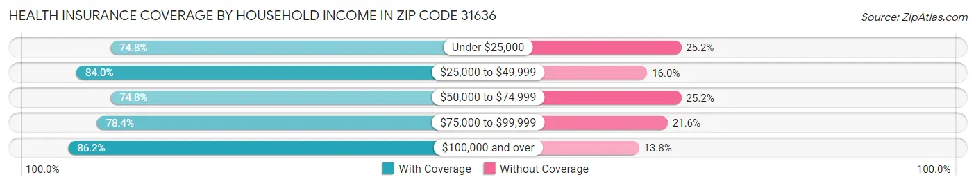 Health Insurance Coverage by Household Income in Zip Code 31636