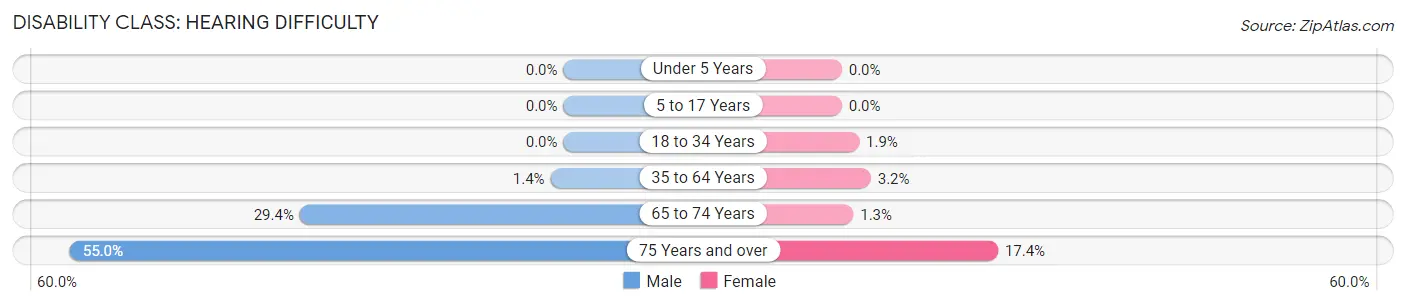 Disability in Zip Code 31636: <span>Hearing Difficulty</span>