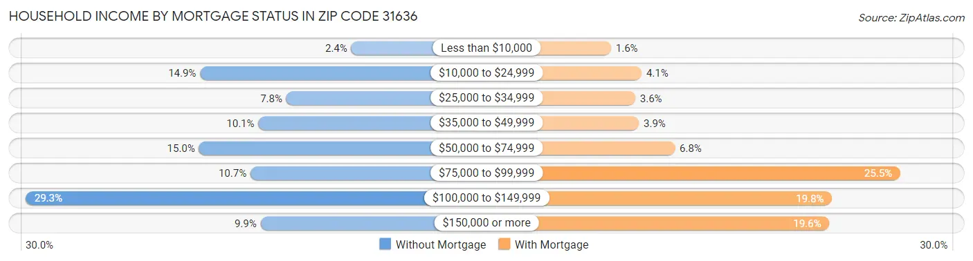 Household Income by Mortgage Status in Zip Code 31636
