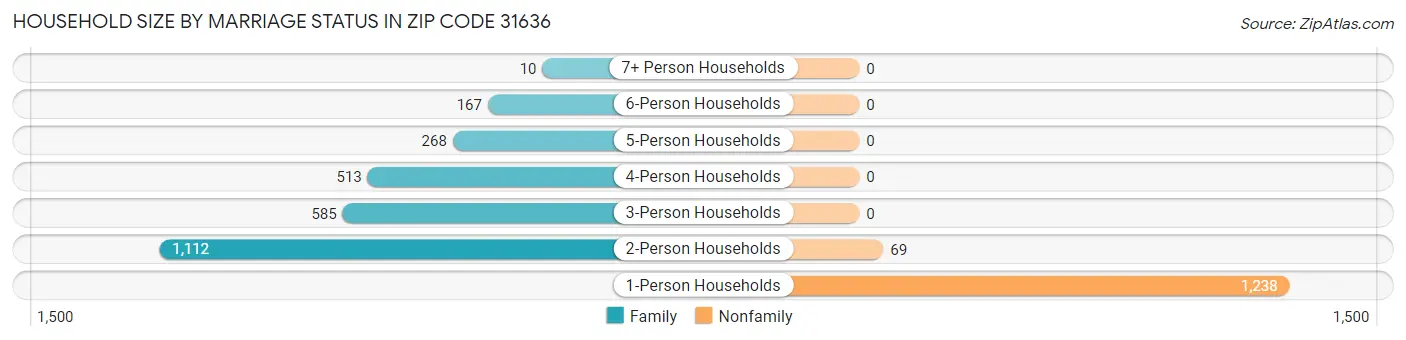 Household Size by Marriage Status in Zip Code 31636