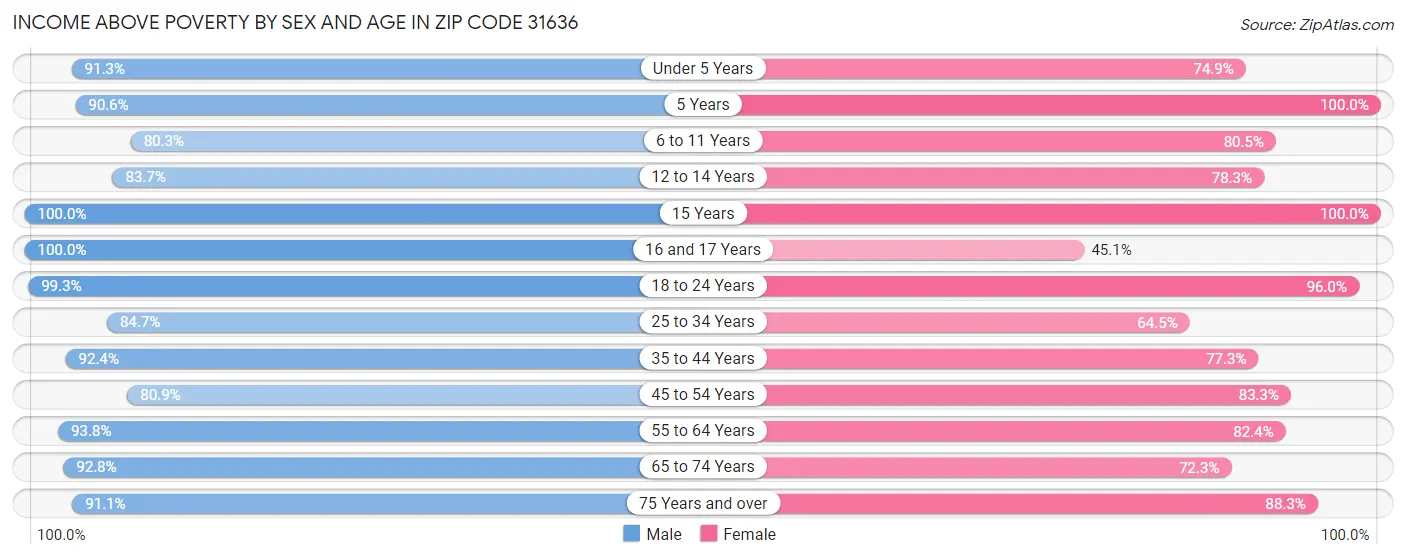 Income Above Poverty by Sex and Age in Zip Code 31636