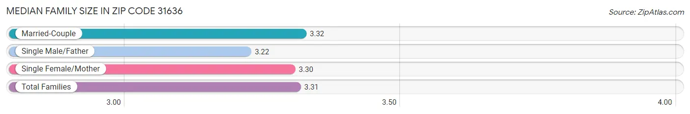 Median Family Size in Zip Code 31636