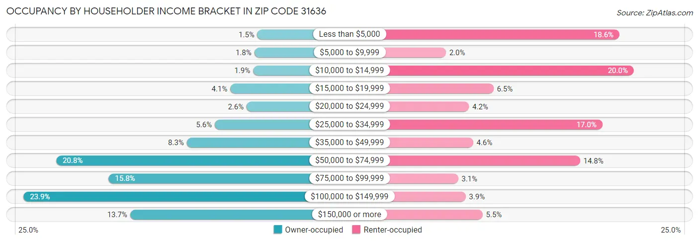Occupancy by Householder Income Bracket in Zip Code 31636