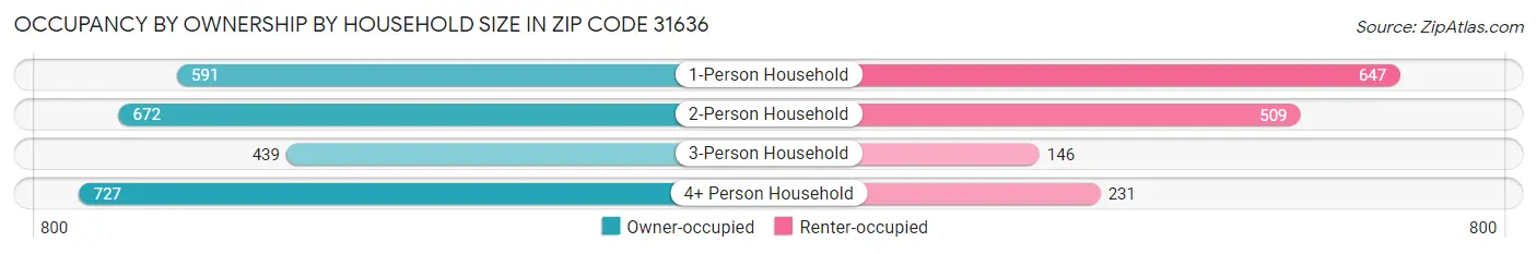 Occupancy by Ownership by Household Size in Zip Code 31636