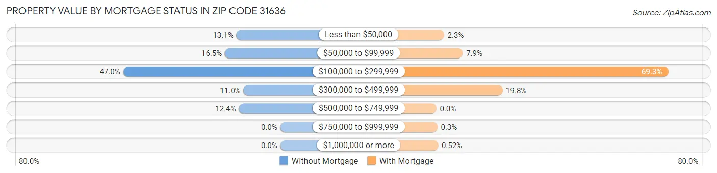 Property Value by Mortgage Status in Zip Code 31636