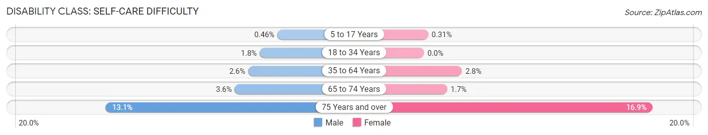 Disability in Zip Code 31636: <span>Self-Care Difficulty</span>