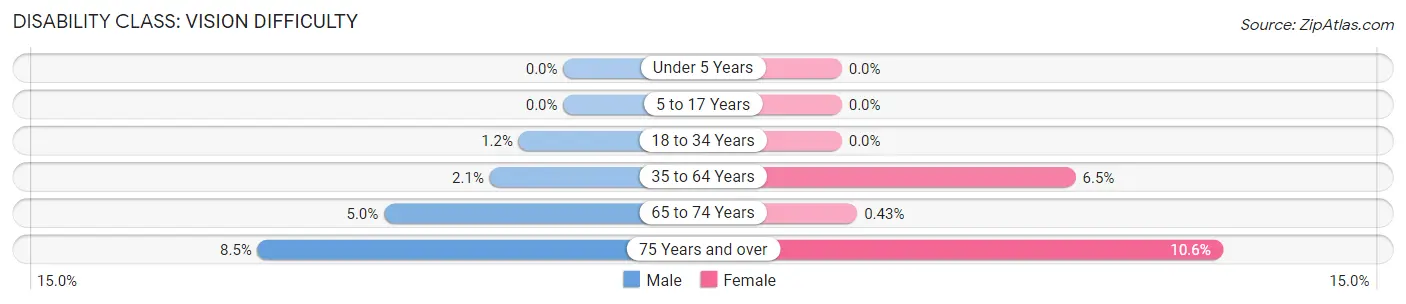 Disability in Zip Code 31636: <span>Vision Difficulty</span>