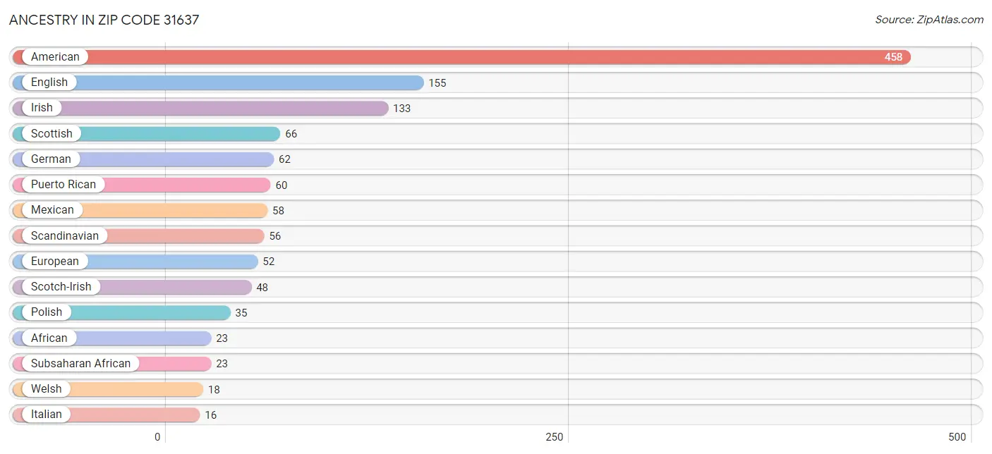 Ancestry in Zip Code 31637