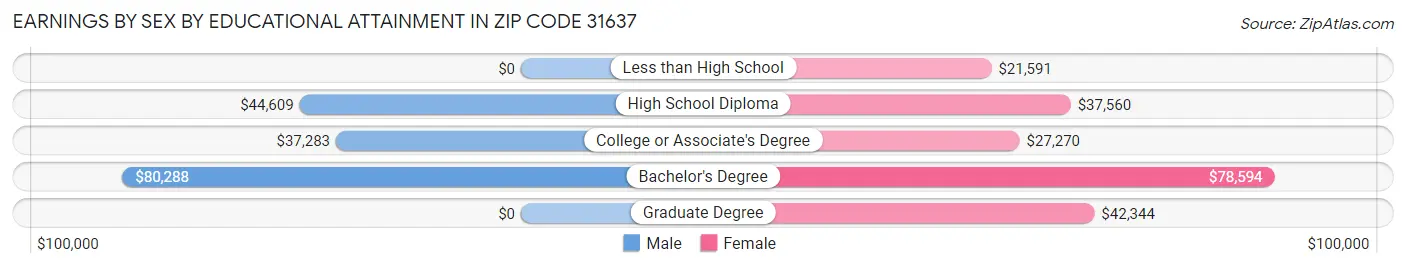 Earnings by Sex by Educational Attainment in Zip Code 31637