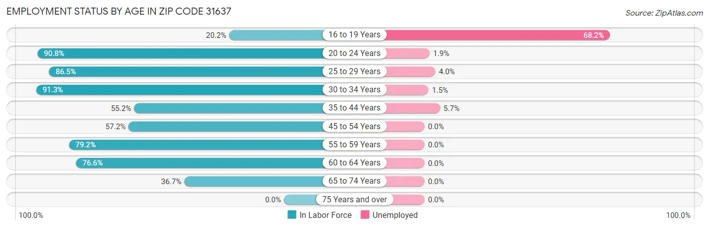 Employment Status by Age in Zip Code 31637