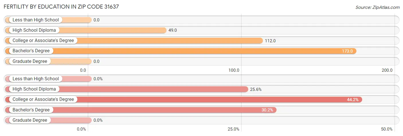 Female Fertility by Education Attainment in Zip Code 31637