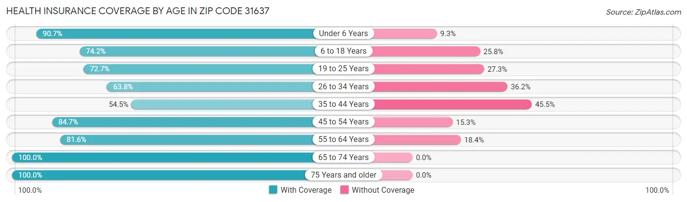 Health Insurance Coverage by Age in Zip Code 31637