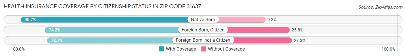 Health Insurance Coverage by Citizenship Status in Zip Code 31637