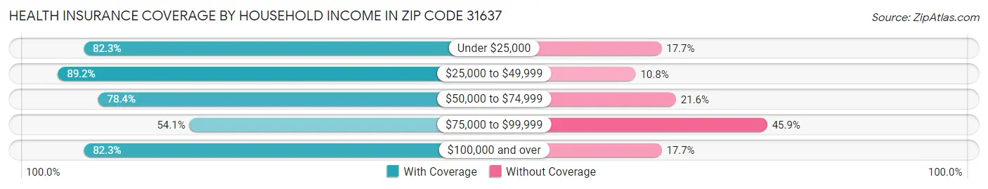 Health Insurance Coverage by Household Income in Zip Code 31637
