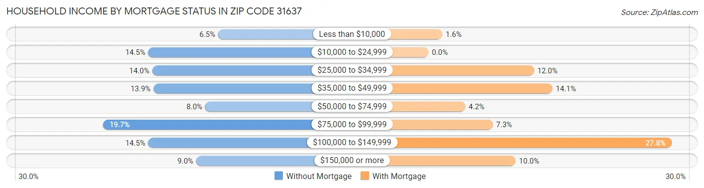 Household Income by Mortgage Status in Zip Code 31637