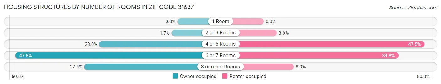 Housing Structures by Number of Rooms in Zip Code 31637