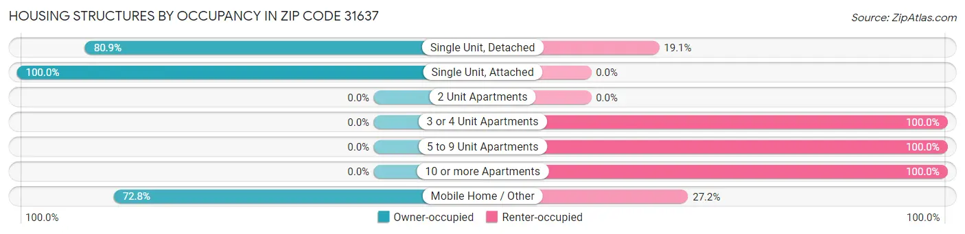 Housing Structures by Occupancy in Zip Code 31637