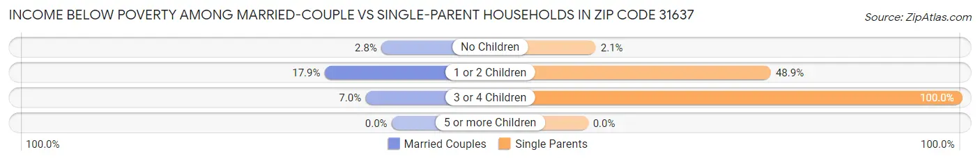 Income Below Poverty Among Married-Couple vs Single-Parent Households in Zip Code 31637