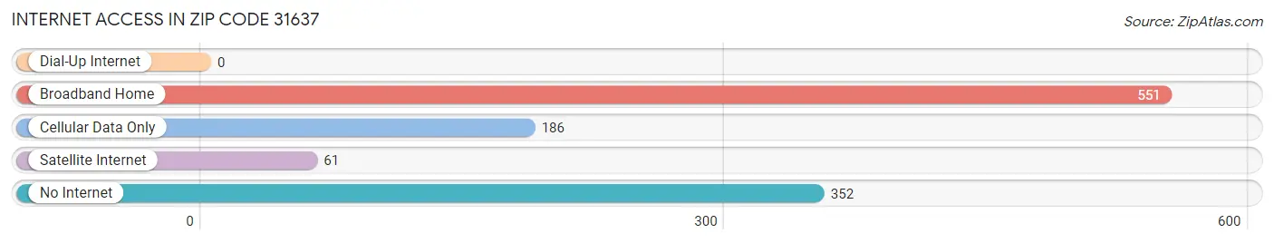 Internet Access in Zip Code 31637