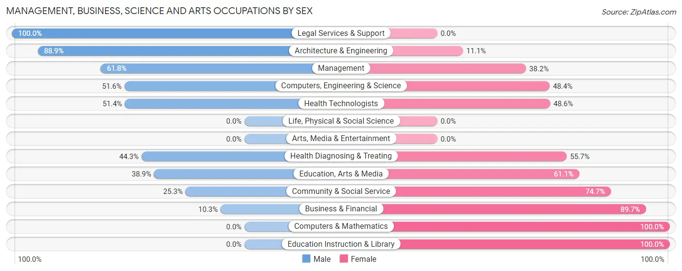 Management, Business, Science and Arts Occupations by Sex in Zip Code 31637