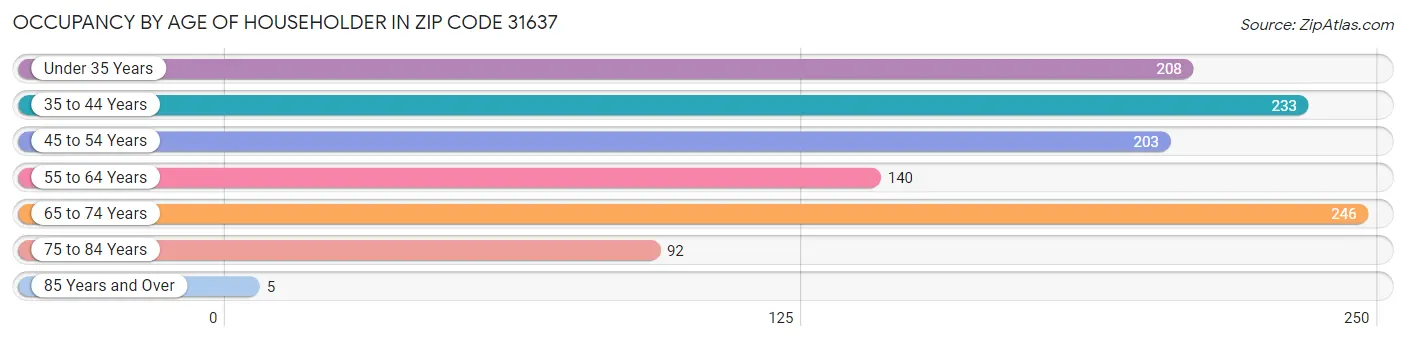 Occupancy by Age of Householder in Zip Code 31637