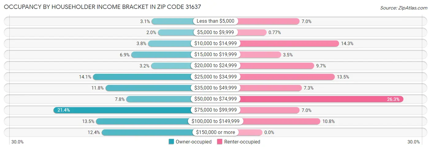 Occupancy by Householder Income Bracket in Zip Code 31637