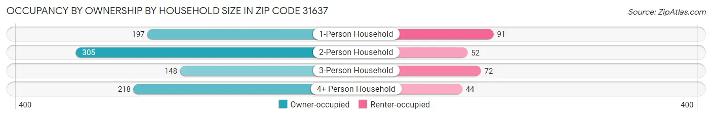 Occupancy by Ownership by Household Size in Zip Code 31637