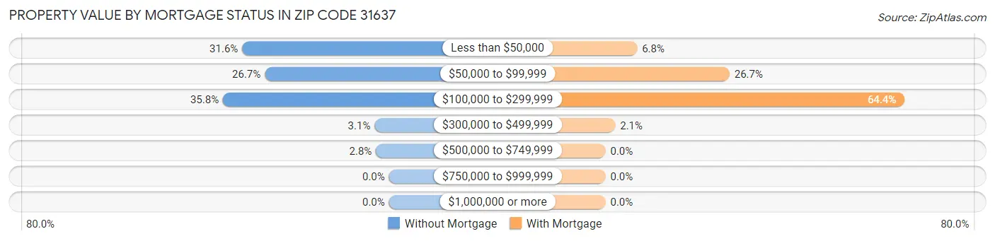 Property Value by Mortgage Status in Zip Code 31637