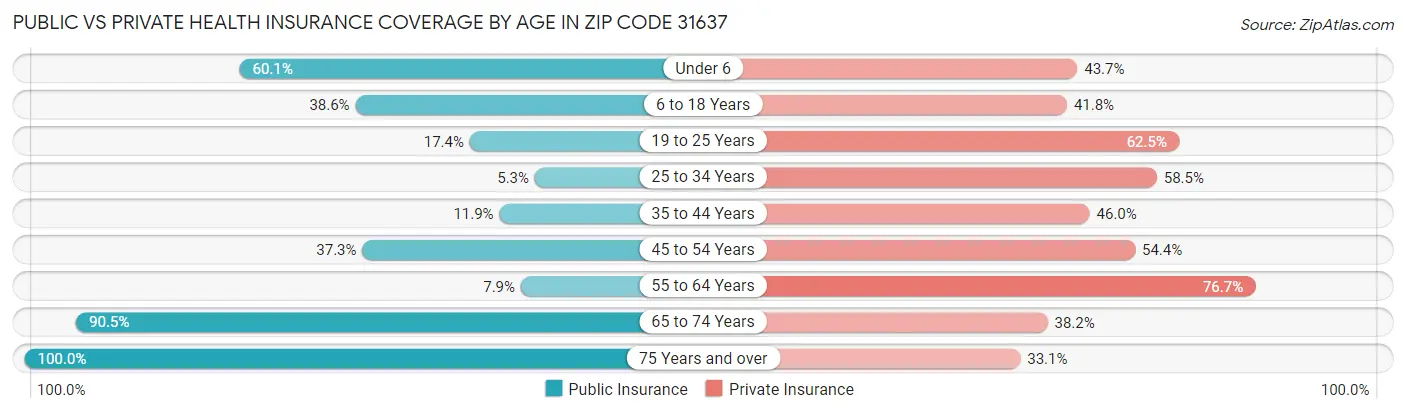 Public vs Private Health Insurance Coverage by Age in Zip Code 31637