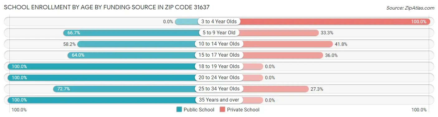 School Enrollment by Age by Funding Source in Zip Code 31637