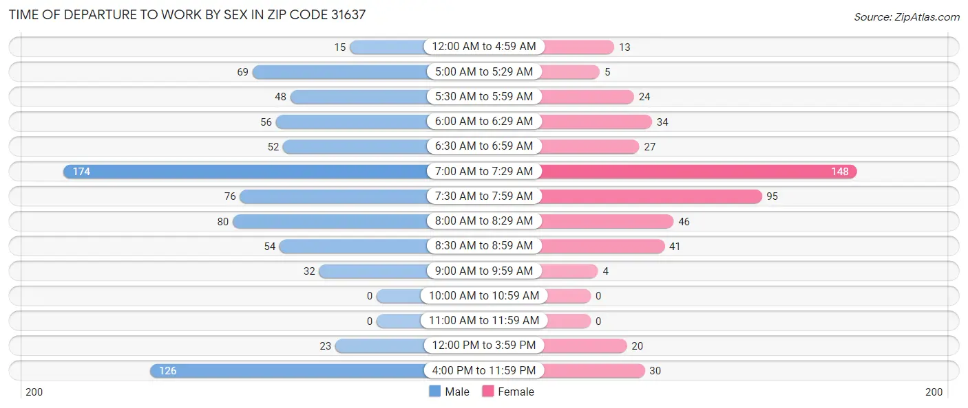 Time of Departure to Work by Sex in Zip Code 31637