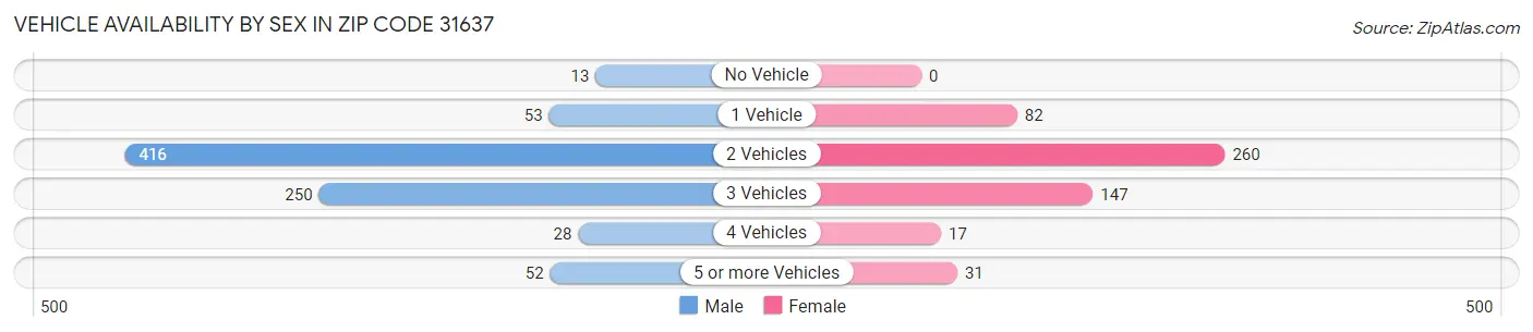 Vehicle Availability by Sex in Zip Code 31637