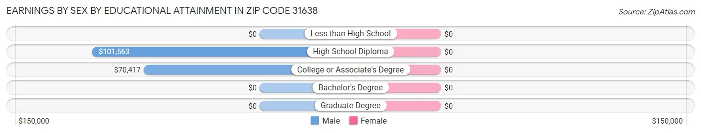 Earnings by Sex by Educational Attainment in Zip Code 31638