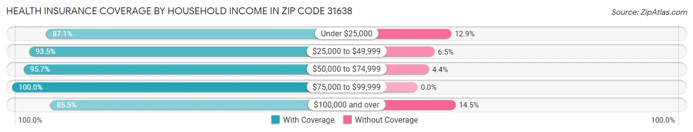 Health Insurance Coverage by Household Income in Zip Code 31638