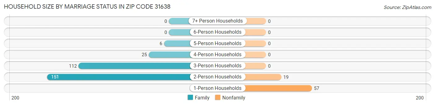 Household Size by Marriage Status in Zip Code 31638