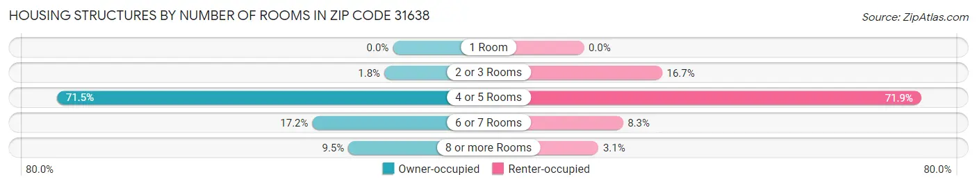 Housing Structures by Number of Rooms in Zip Code 31638