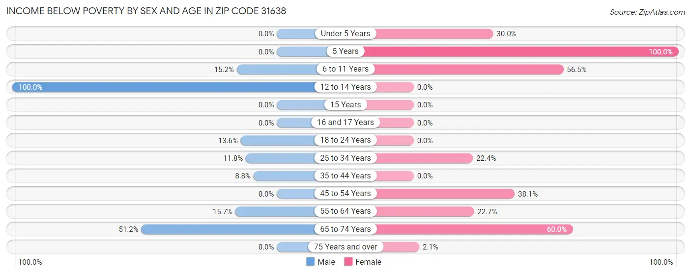 Income Below Poverty by Sex and Age in Zip Code 31638