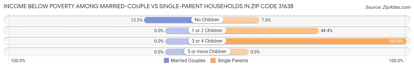 Income Below Poverty Among Married-Couple vs Single-Parent Households in Zip Code 31638