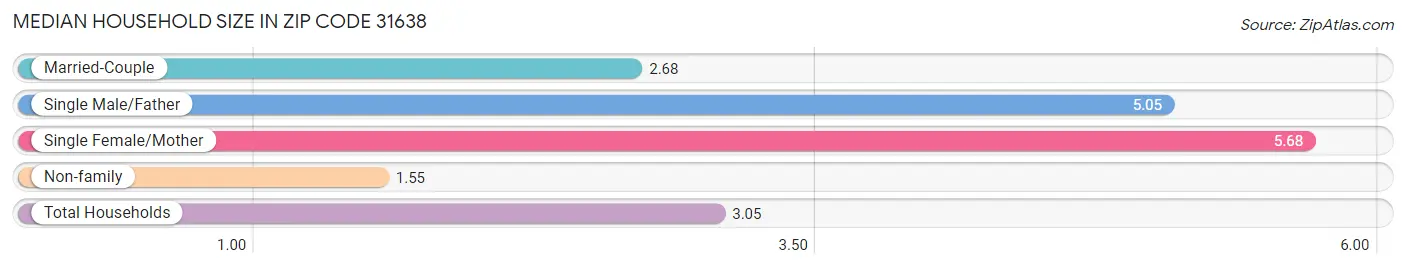 Median Household Size in Zip Code 31638