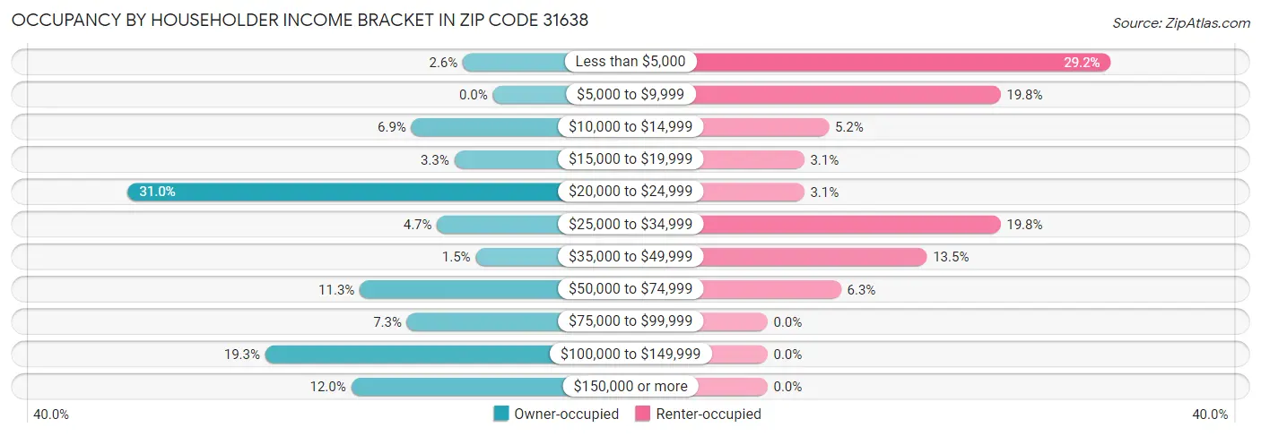 Occupancy by Householder Income Bracket in Zip Code 31638