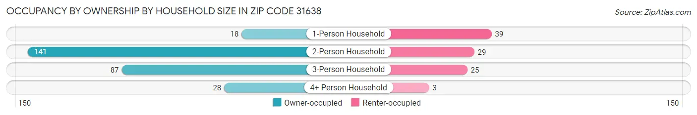 Occupancy by Ownership by Household Size in Zip Code 31638