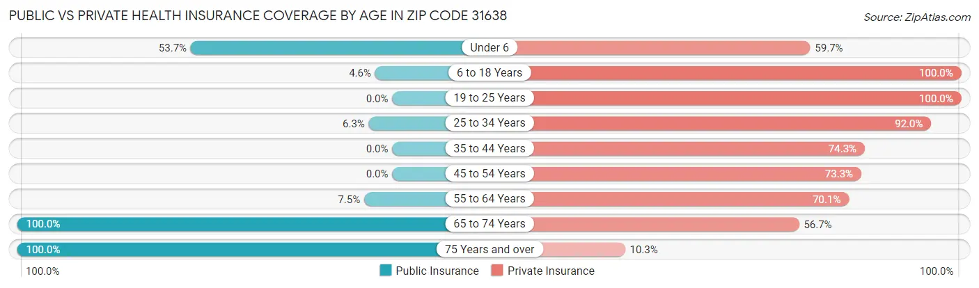 Public vs Private Health Insurance Coverage by Age in Zip Code 31638