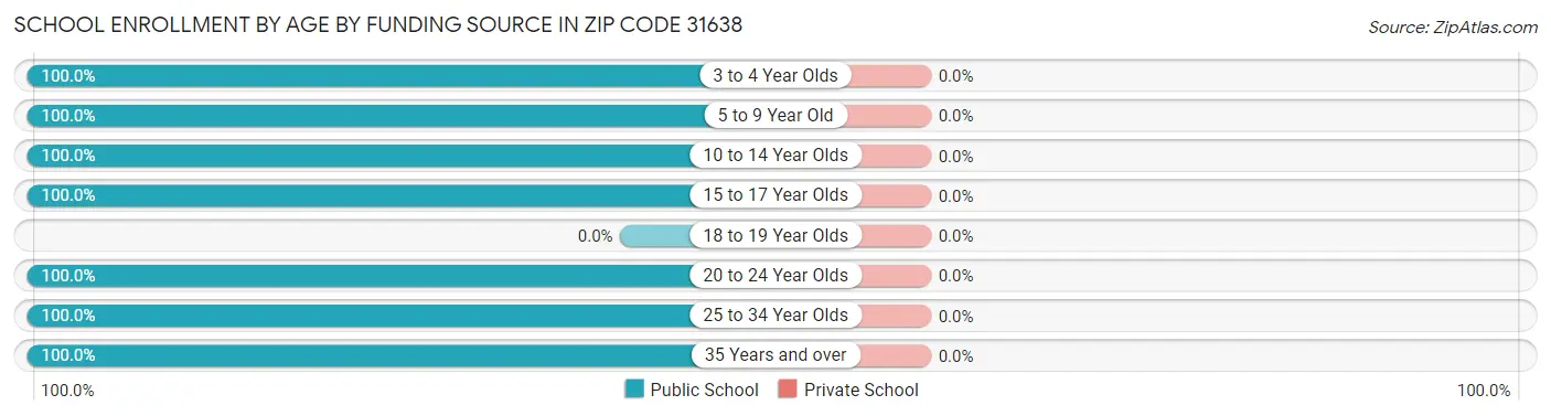 School Enrollment by Age by Funding Source in Zip Code 31638