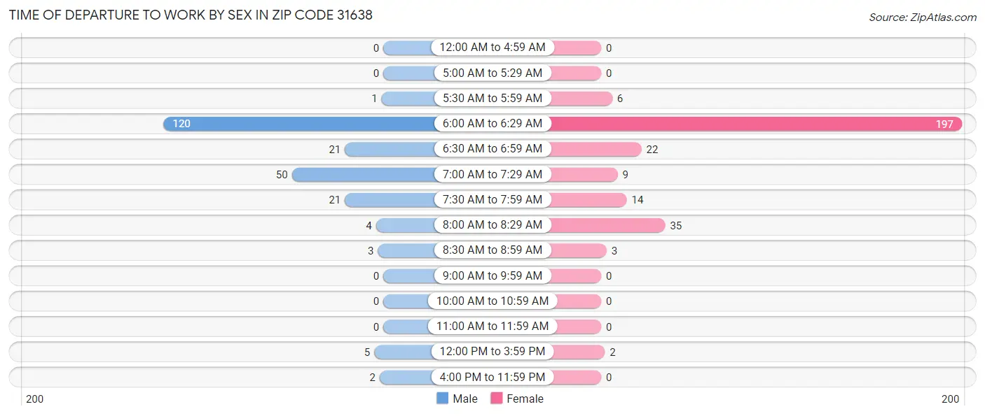Time of Departure to Work by Sex in Zip Code 31638