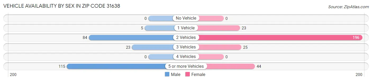 Vehicle Availability by Sex in Zip Code 31638