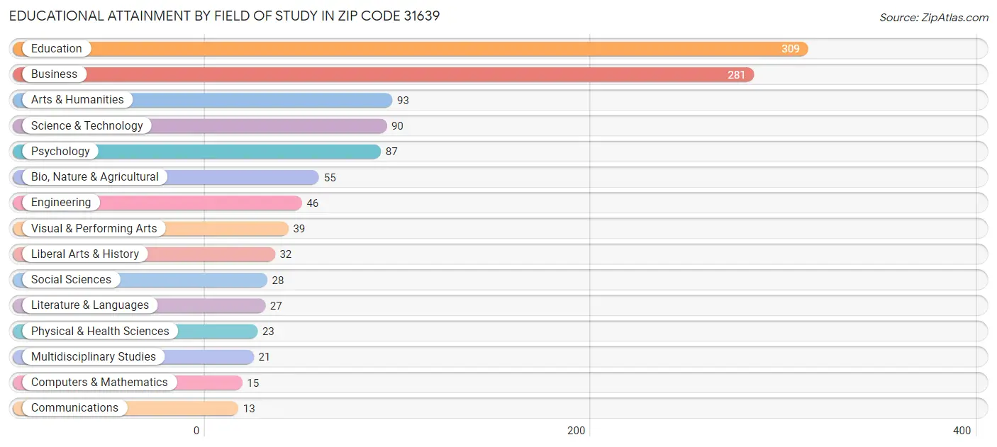 Educational Attainment by Field of Study in Zip Code 31639