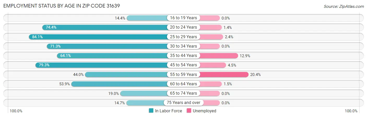 Employment Status by Age in Zip Code 31639