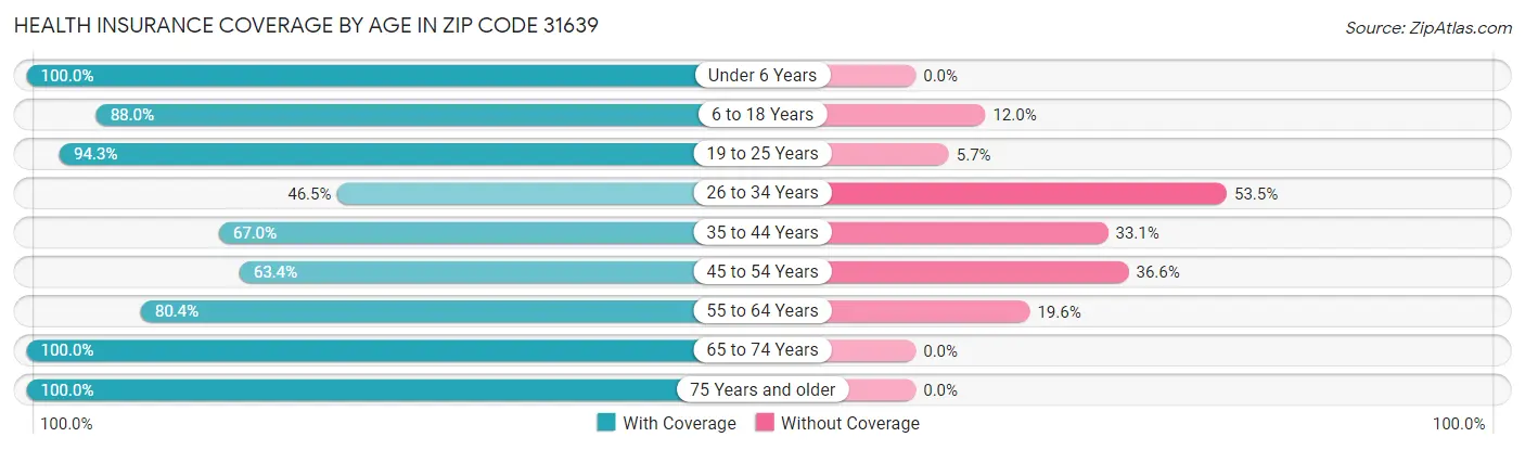 Health Insurance Coverage by Age in Zip Code 31639
